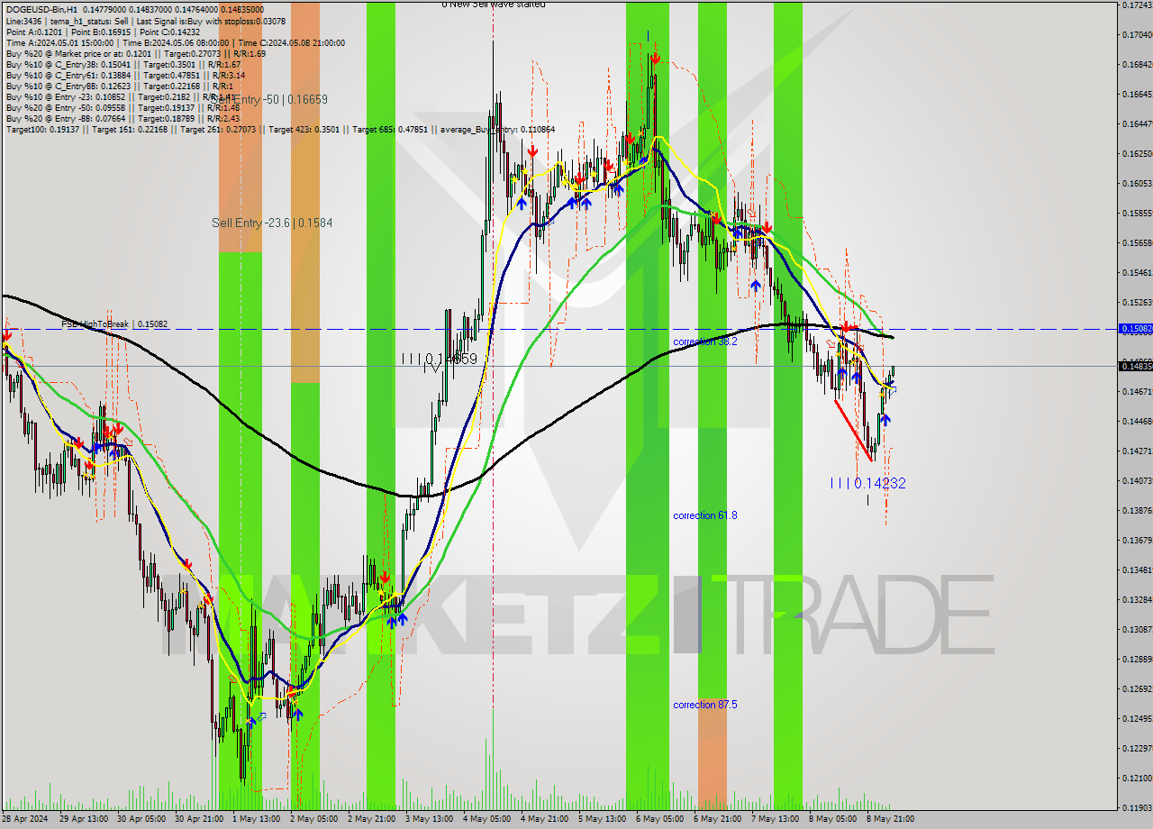 DOGEUSD-Bin MultiTimeframe analysis at date 2024.05.09 07:07