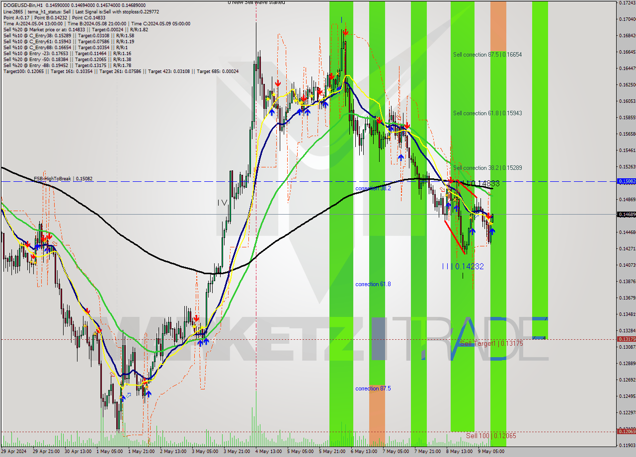 DOGEUSD-Bin MultiTimeframe analysis at date 2024.05.09 15:30
