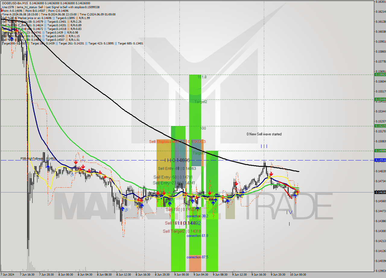 DOGEUSD-Bin M15 Signal
