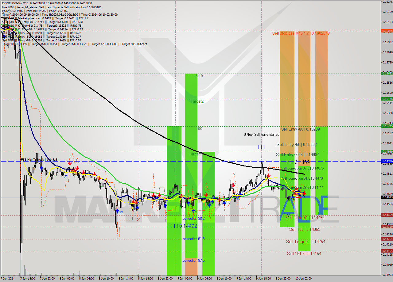 DOGEUSD-Bin M15 Signal