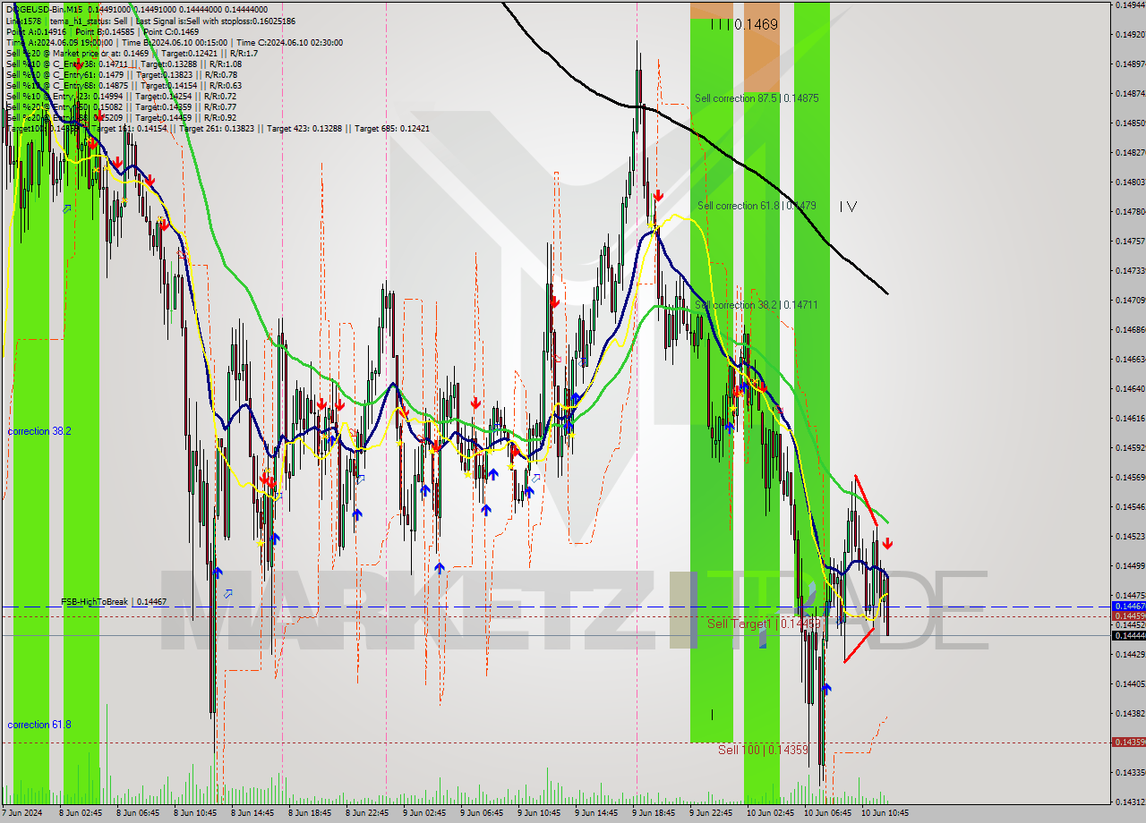 DOGEUSD-Bin M15 Signal