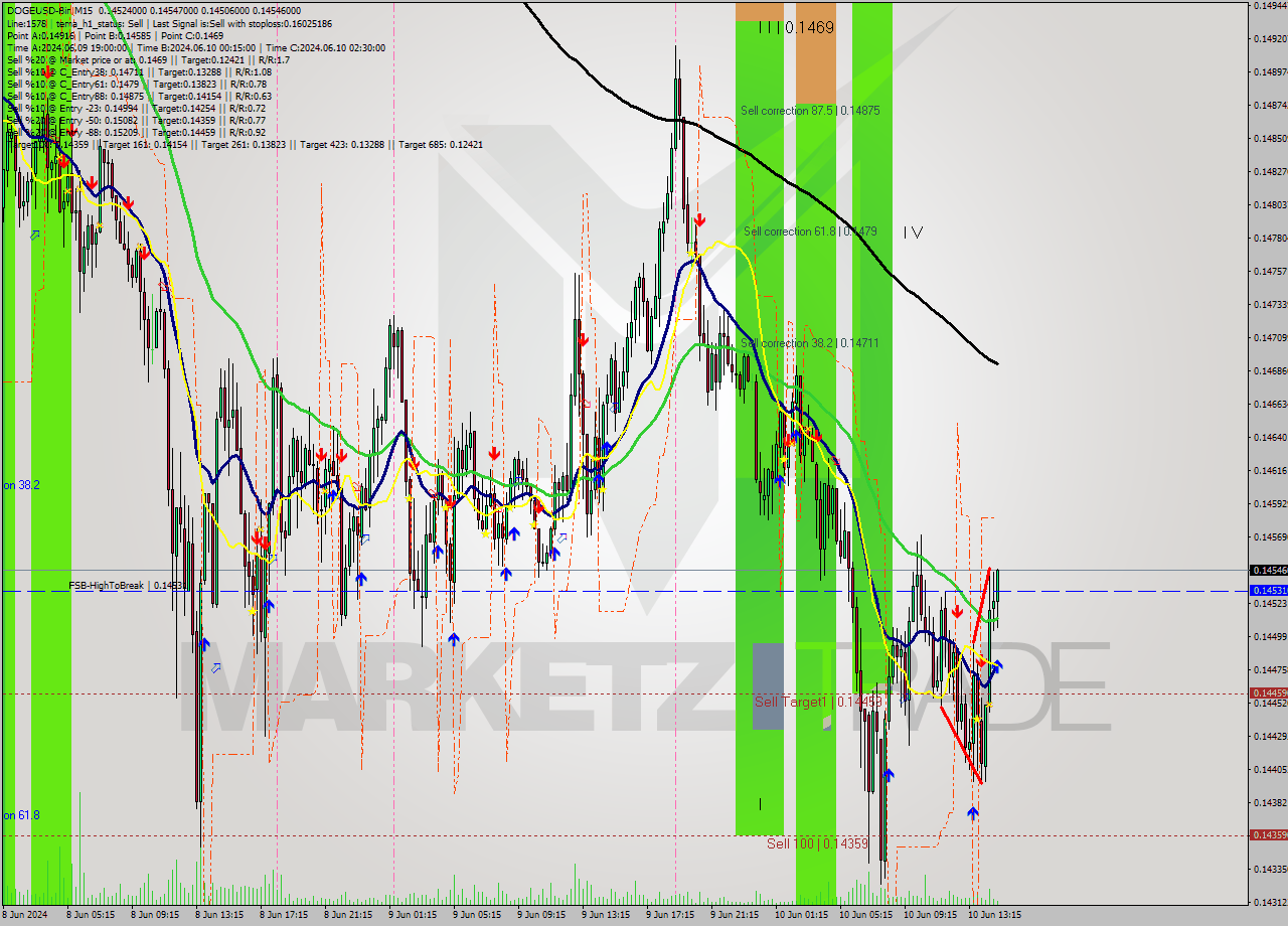 DOGEUSD-Bin M15 Signal
