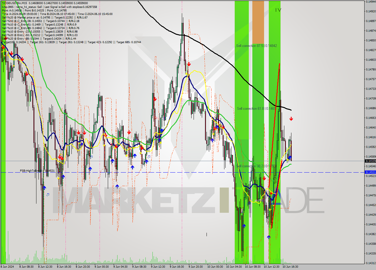 DOGEUSD-Bin M15 Analysis DOGEUSD-Bin M15 Signal