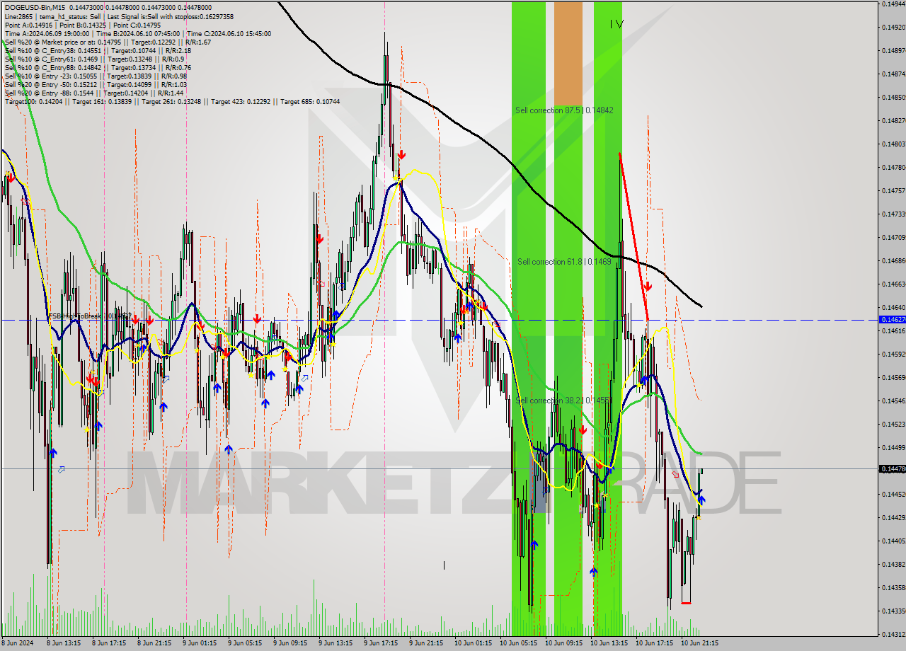 DOGEUSD-Bin M15 Signal