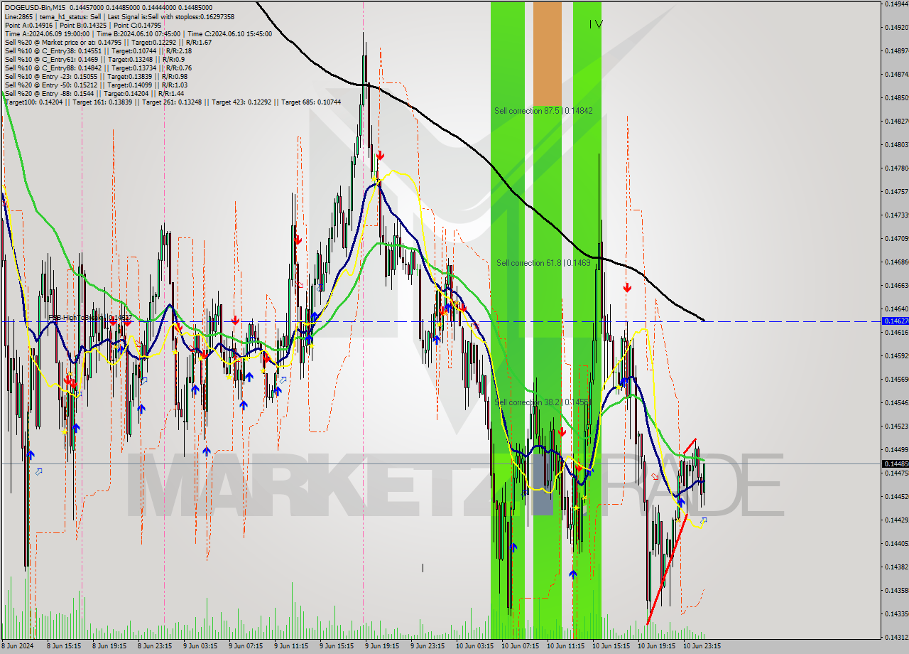 DOGEUSD-Bin M15 Signal