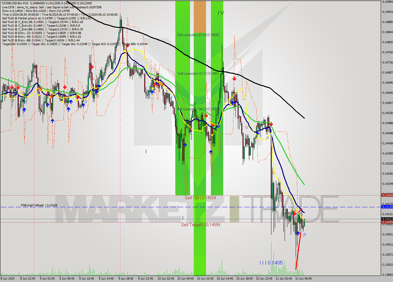 DOGEUSD-Bin M15 Signal