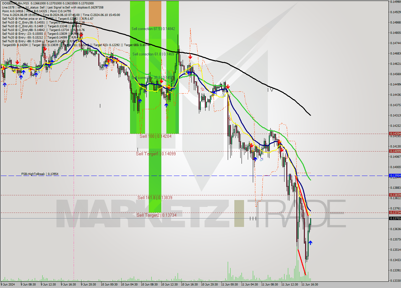 DOGEUSD-Bin M15 Signal