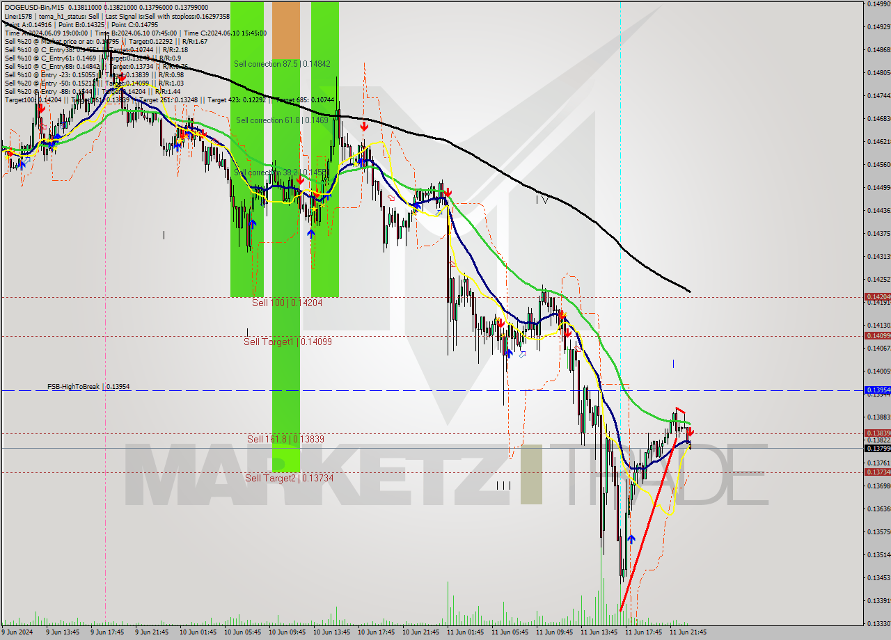DOGEUSD-Bin M15 Signal