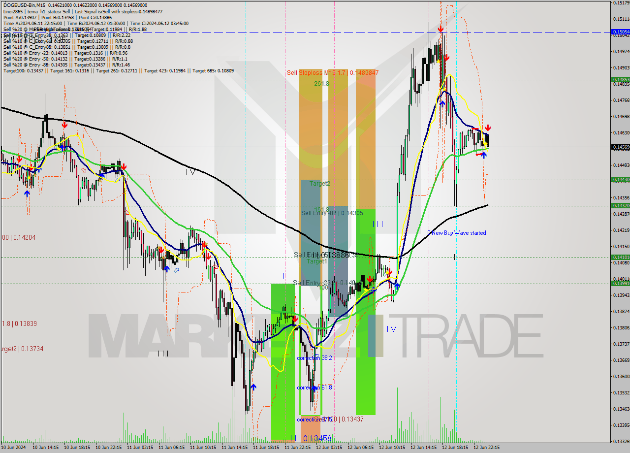 DOGEUSD-Bin M15 Signal