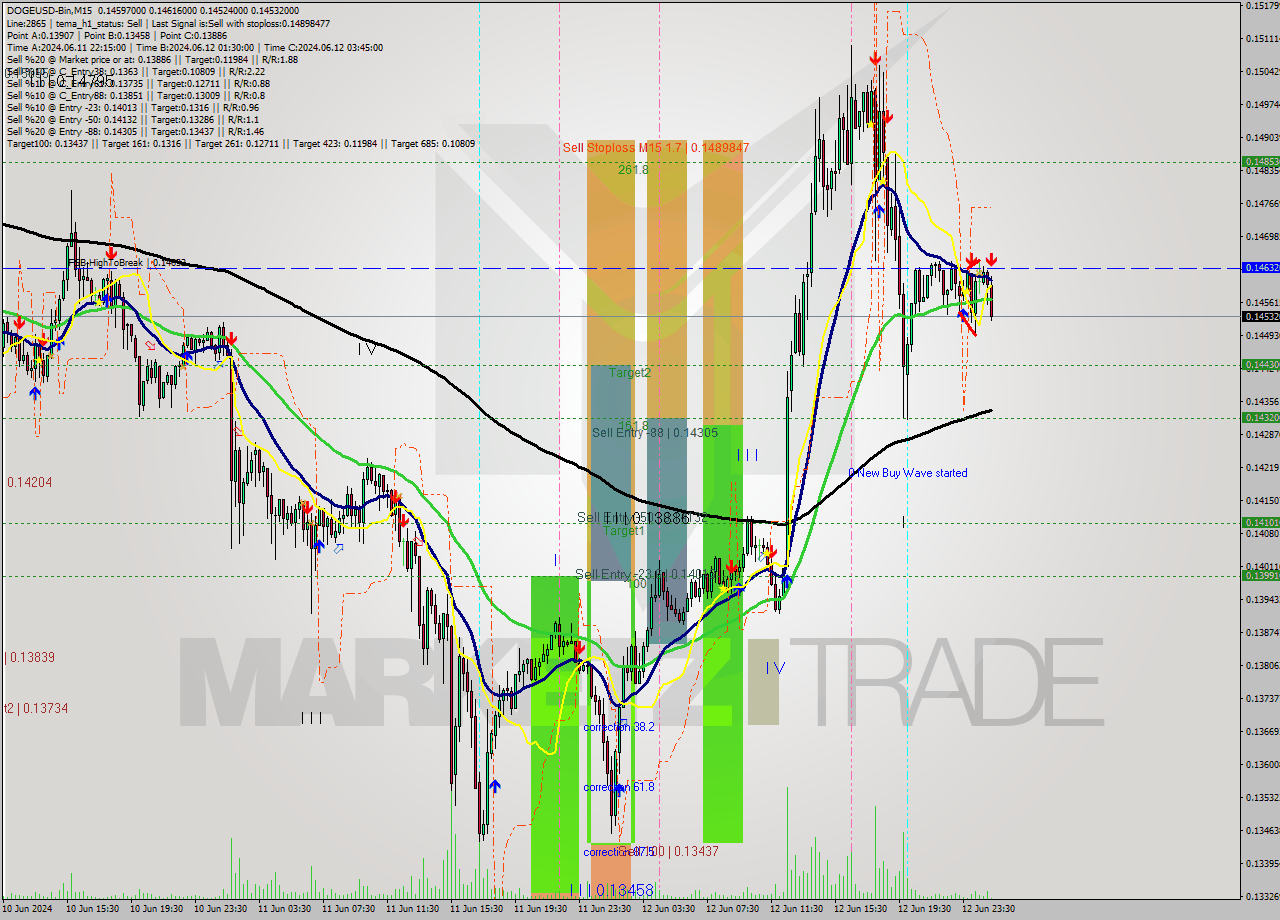 DOGEUSD-Bin M15 Signal