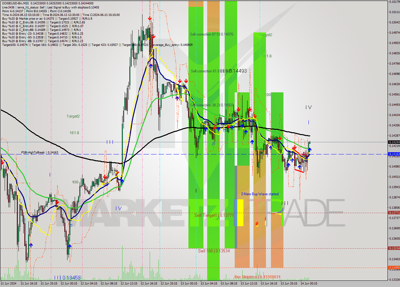 DOGEUSD-Bin M15 Signal