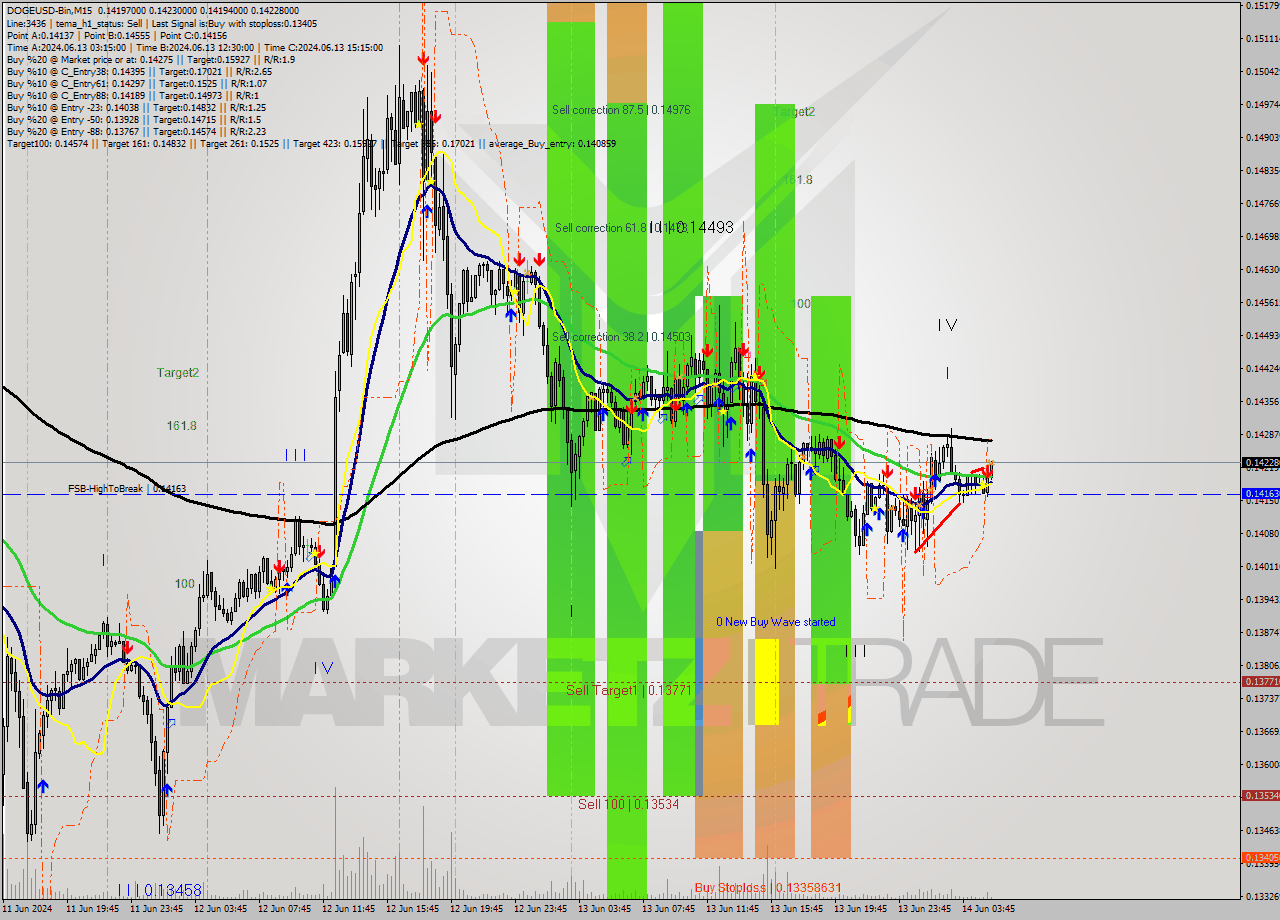 DOGEUSD-Bin M15 Signal