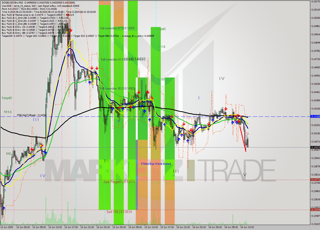 DOGEUSD-Bin M15 Signal
