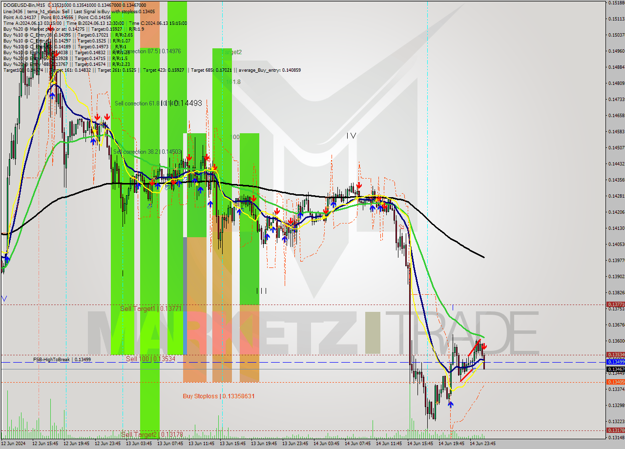 DOGEUSD-Bin M15 Signal
