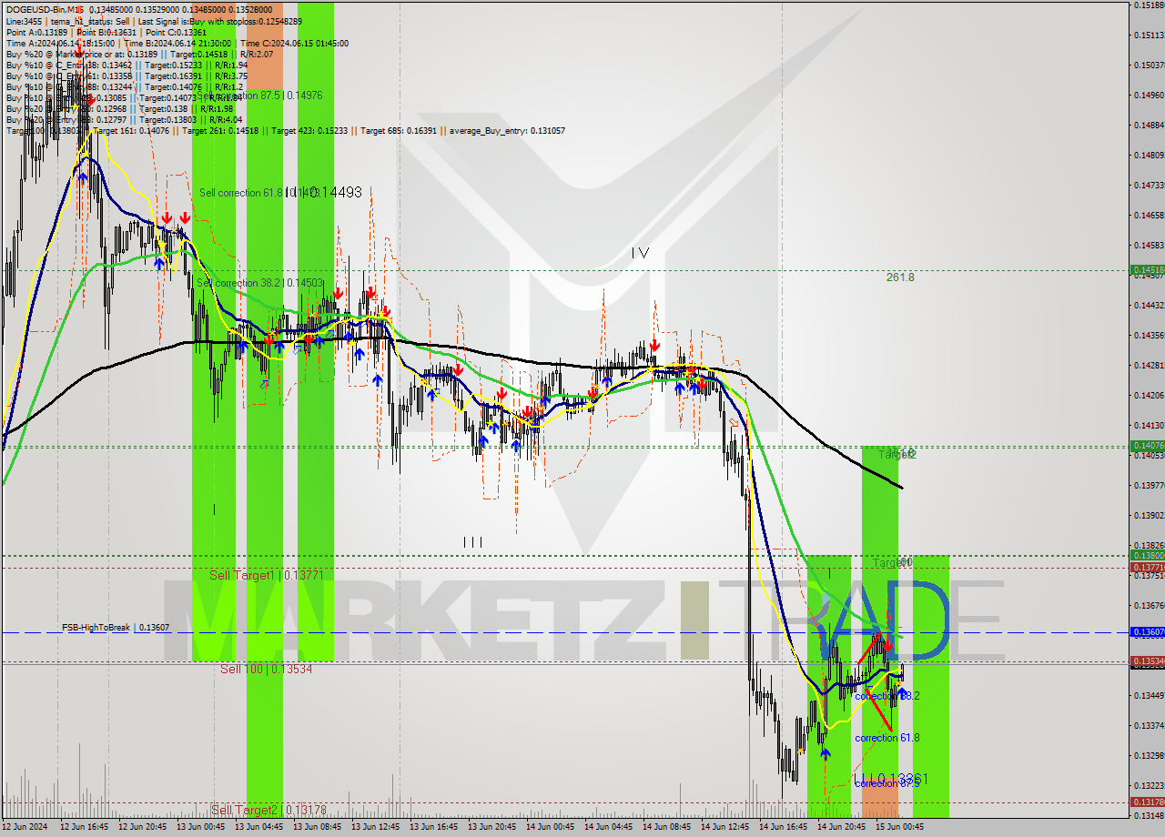 DOGEUSD-Bin M15 Signal