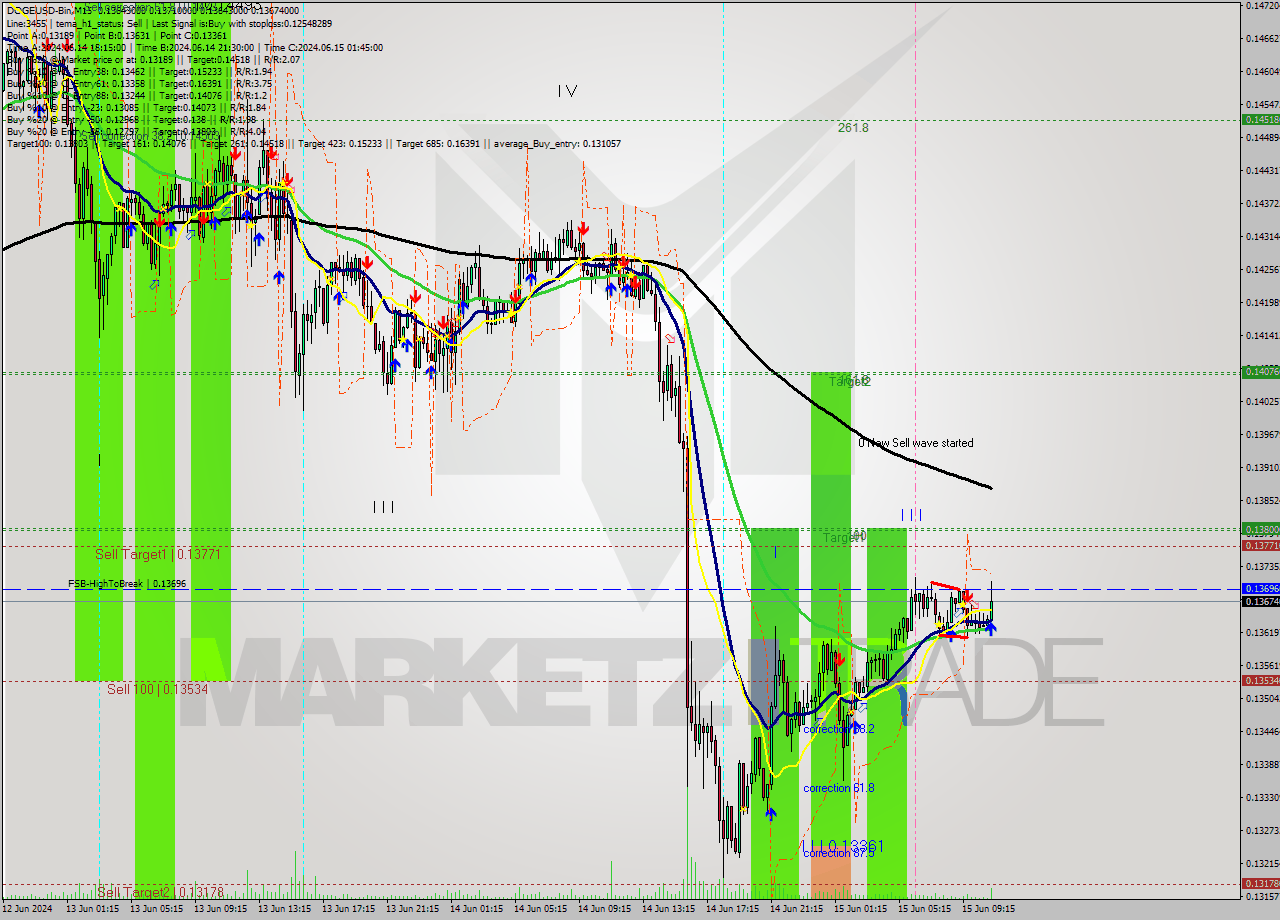 DOGEUSD-Bin M15 Signal