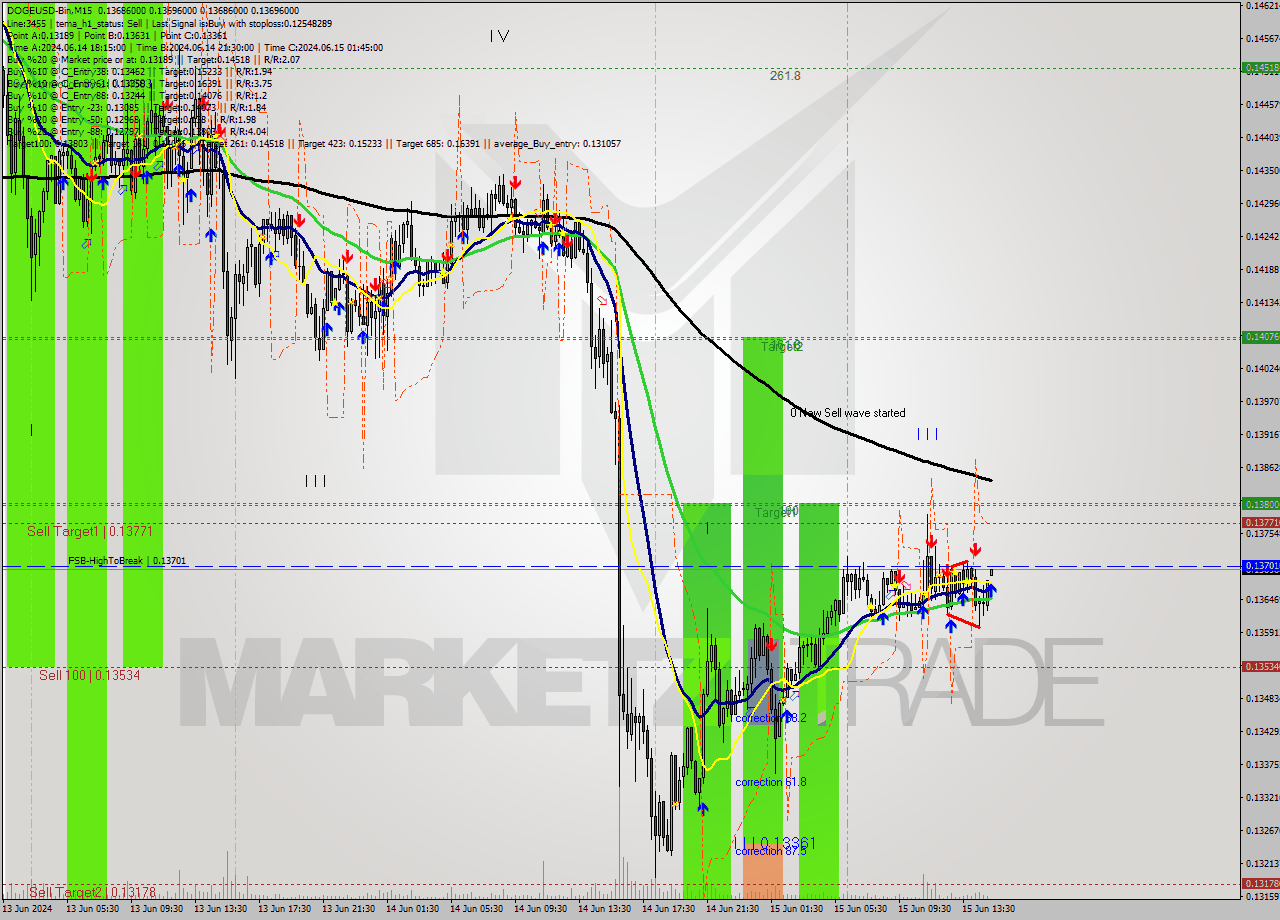 DOGEUSD-Bin M15 Signal