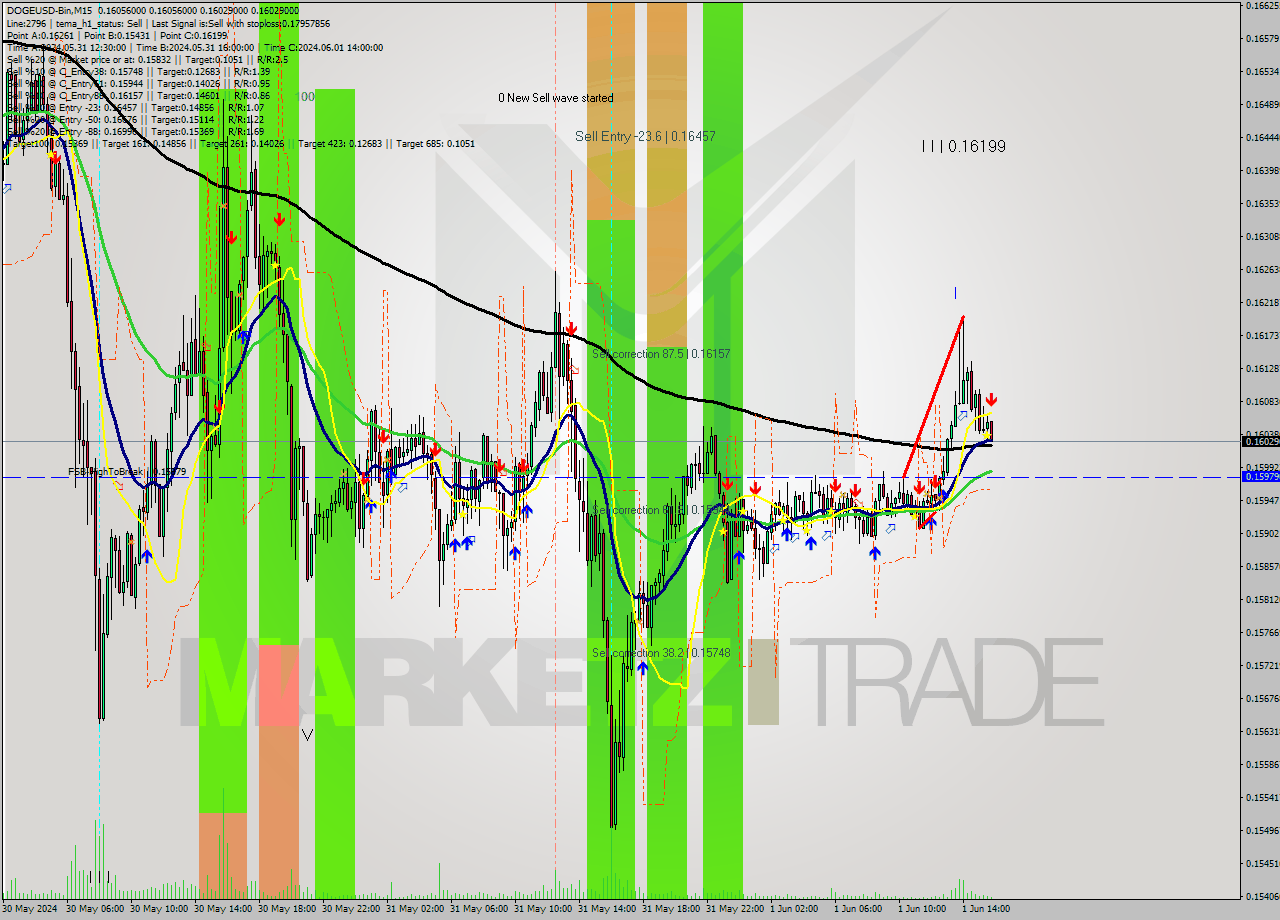 DOGEUSD-Bin M15 Signal