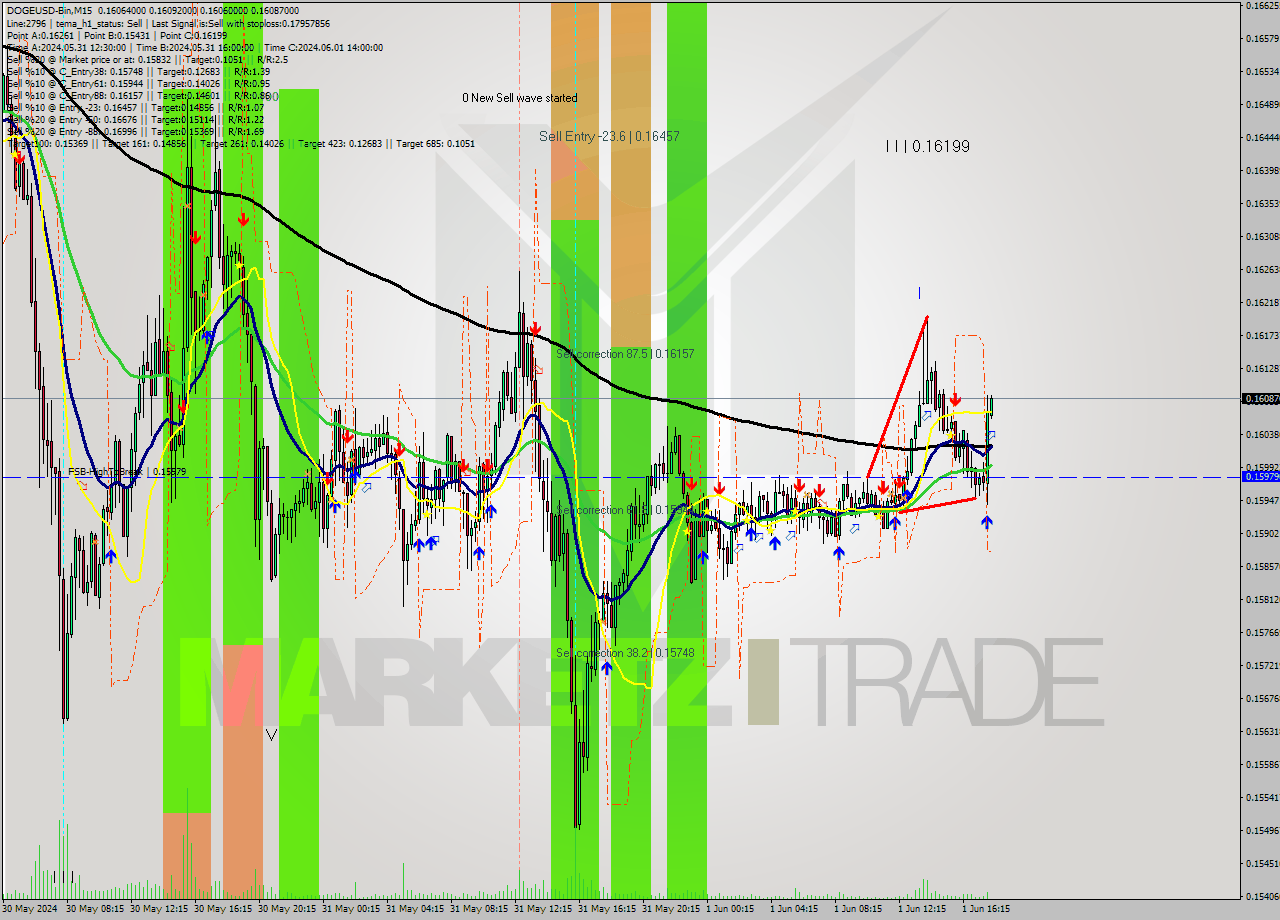 DOGEUSD-Bin M15 Signal