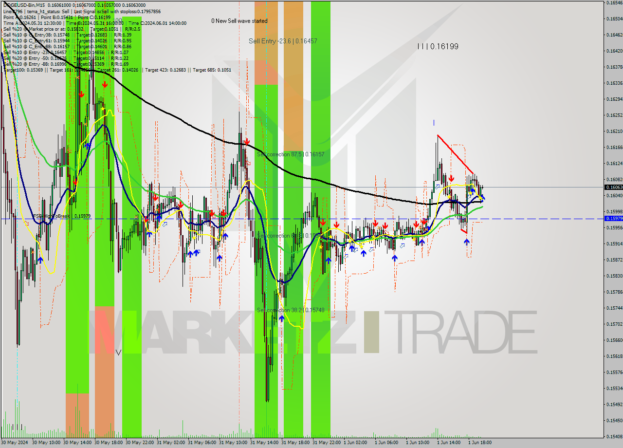 DOGEUSD-Bin M15 Signal