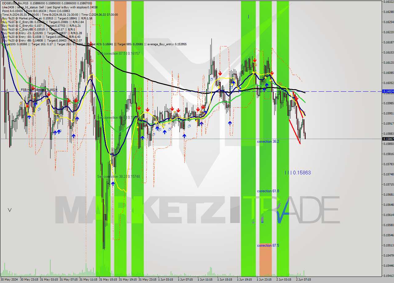 DOGEUSD-Bin M15 Signal
