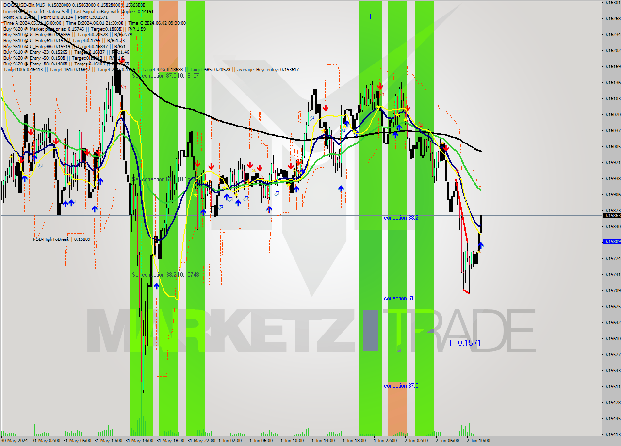 DOGEUSD-Bin M15 Signal