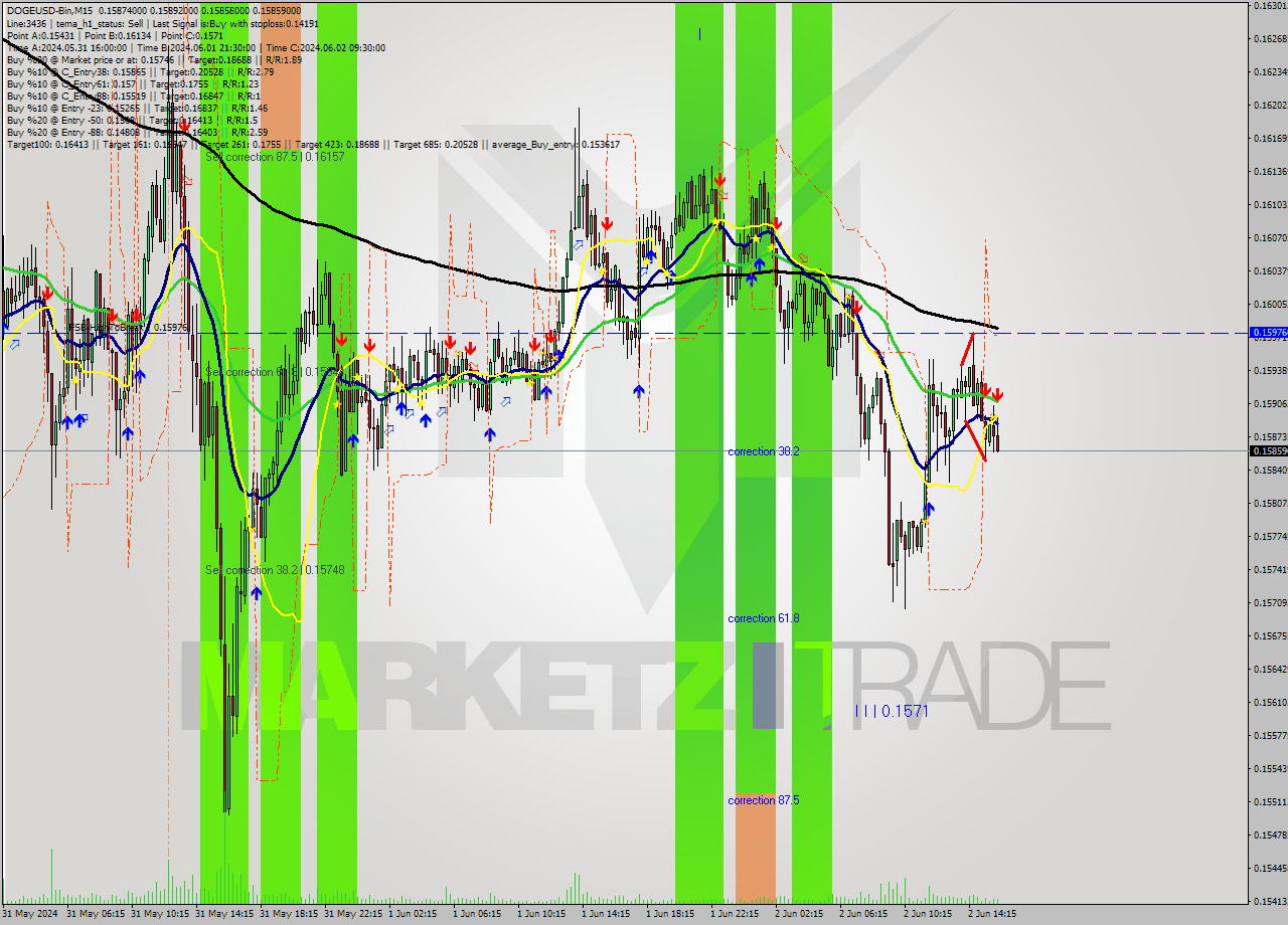DOGEUSD-Bin M15 Signal