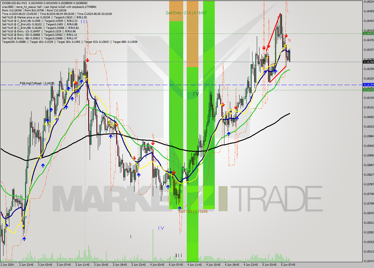 DOGEUSD-Bin M15 Signal