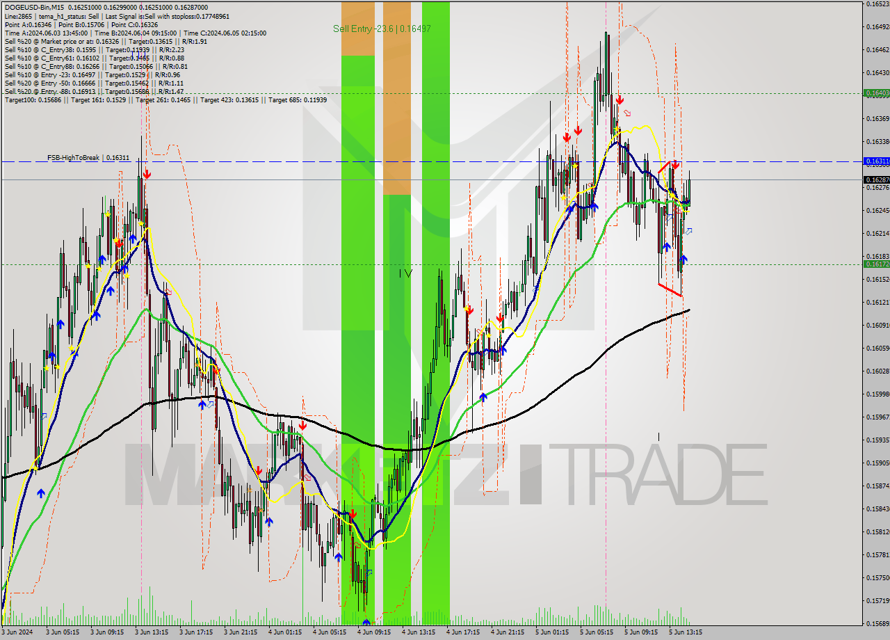 DOGEUSD-Bin M15 Signal