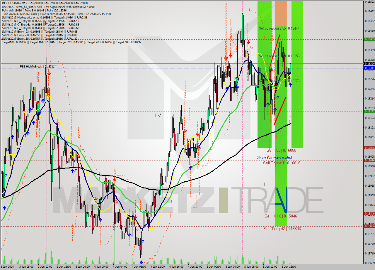 DOGEUSD-Bin M15 Signal