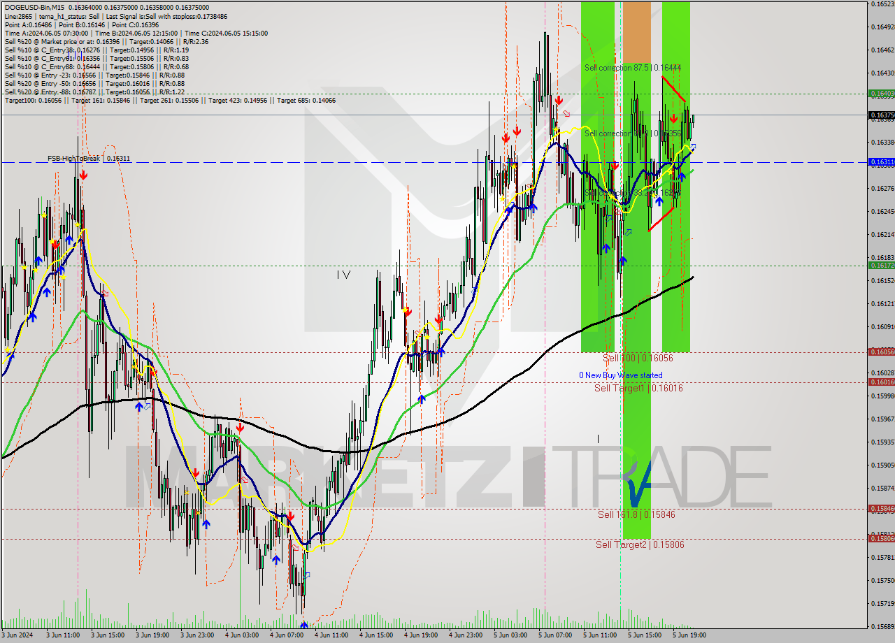 DOGEUSD-Bin M15 Signal