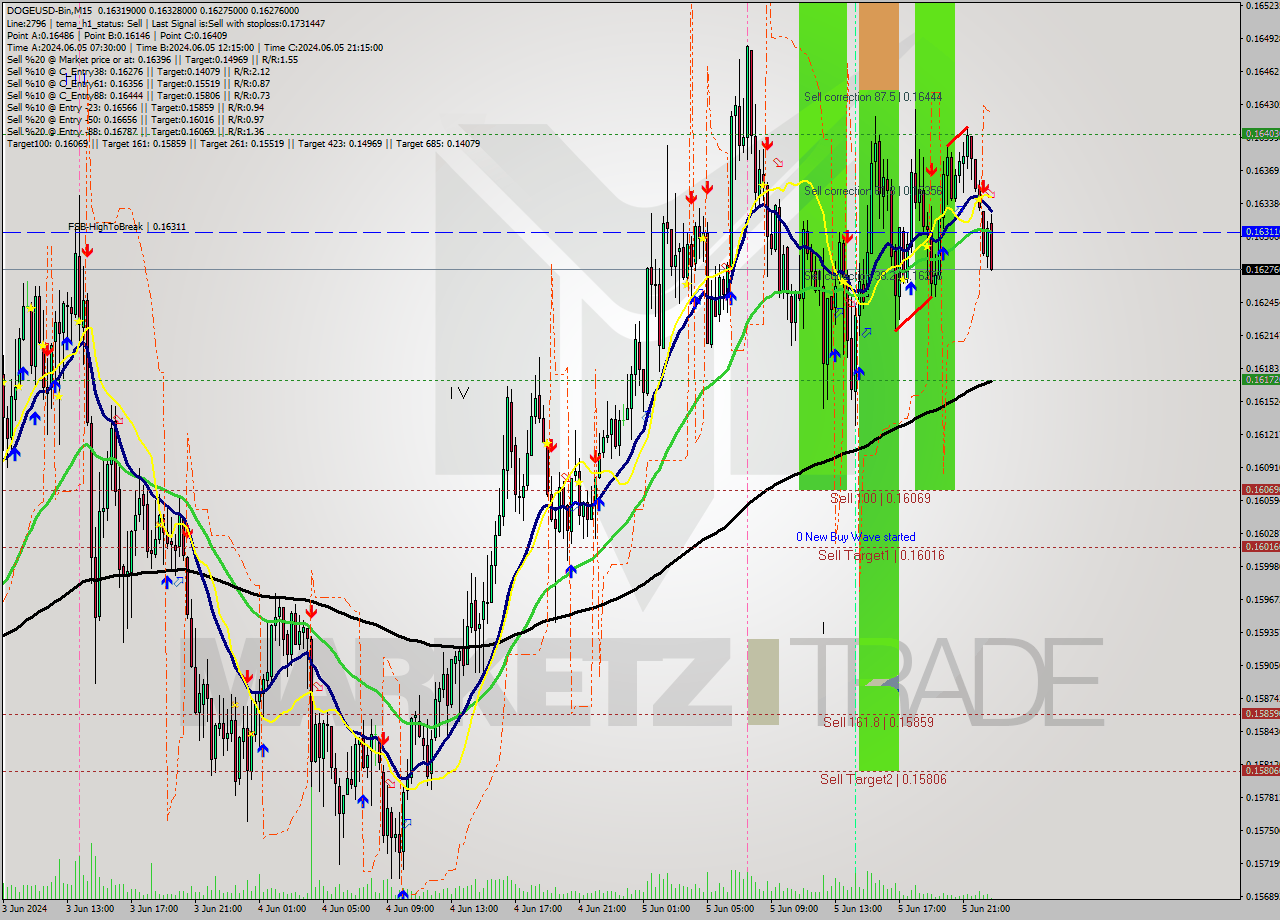 DOGEUSD-Bin M15 Signal
