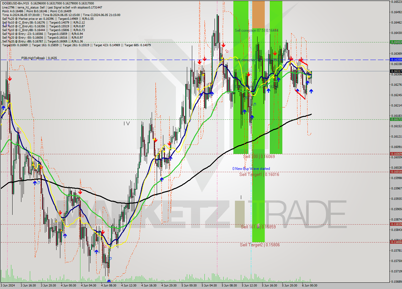 DOGEUSD-Bin M15 Signal