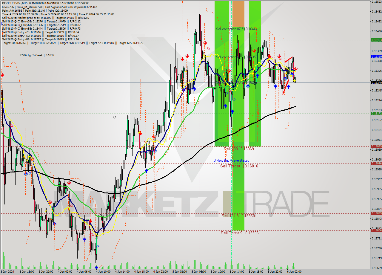 DOGEUSD-Bin M15 Signal