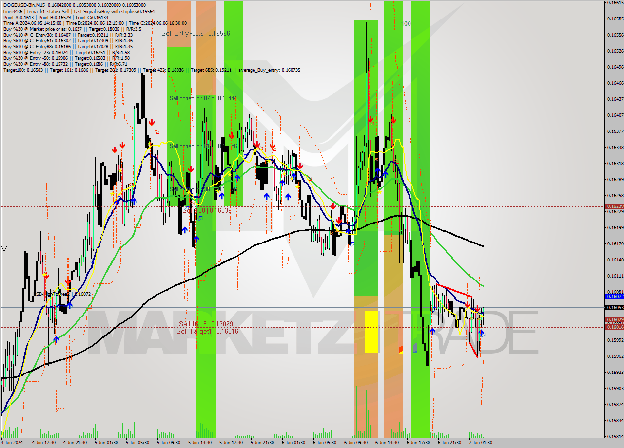 DOGEUSD-Bin M15 Signal