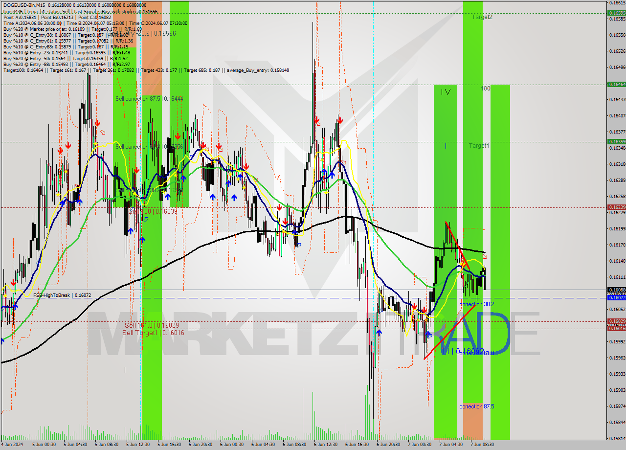 DOGEUSD-Bin M15 Signal
