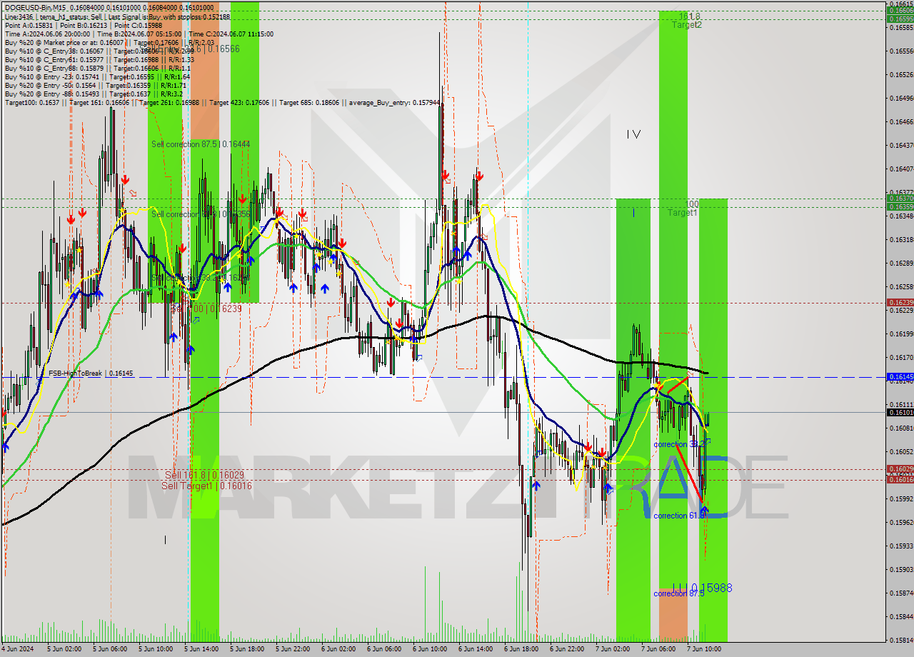 DOGEUSD-Bin M15 Signal