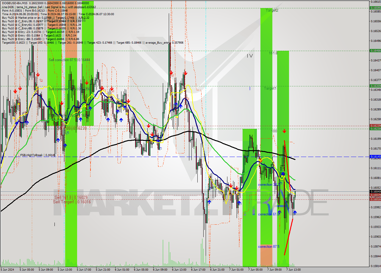 DOGEUSD-Bin M15 Signal