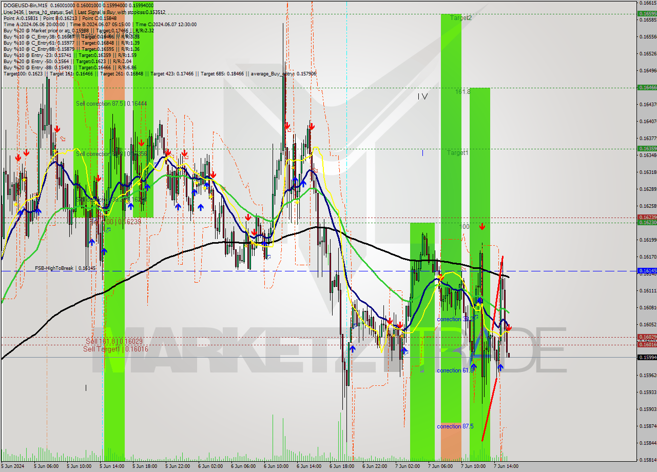DOGEUSD-Bin M15 Signal