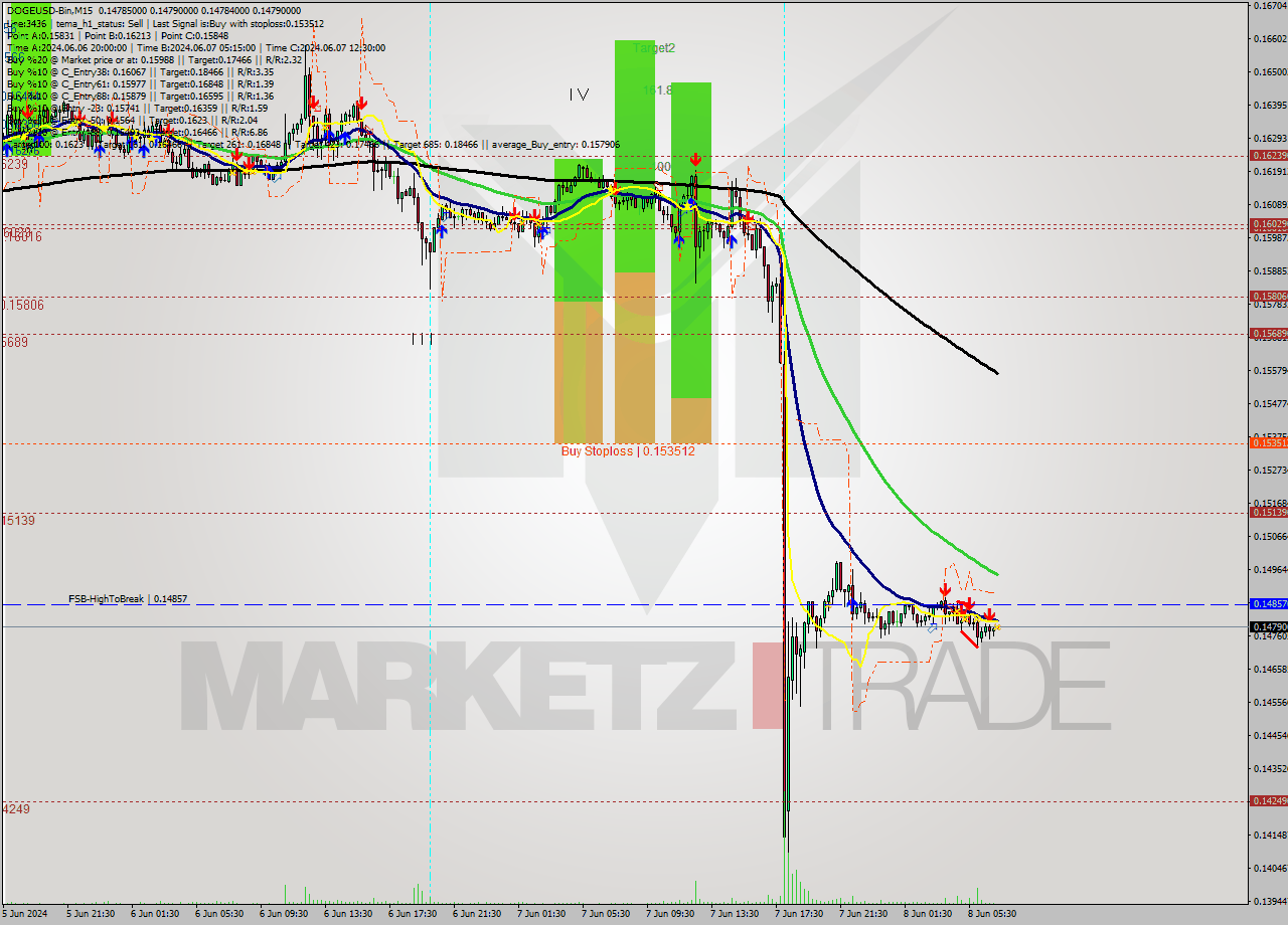 DOGEUSD-Bin M15 Signal