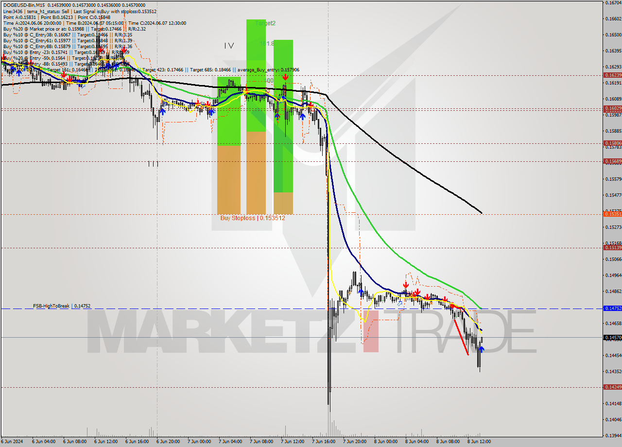 DOGEUSD-Bin M15 Signal