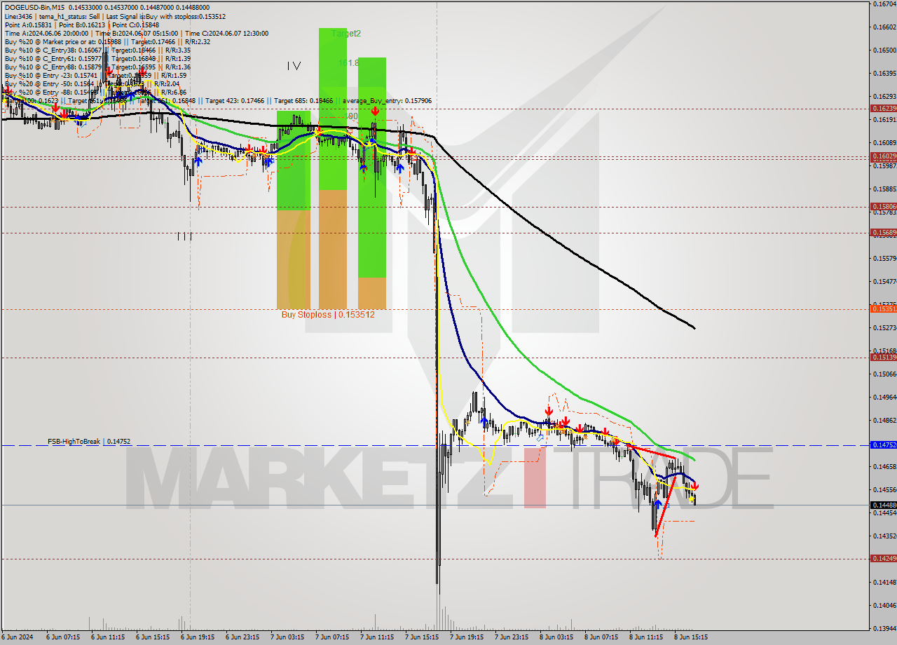 DOGEUSD-Bin M15 Signal