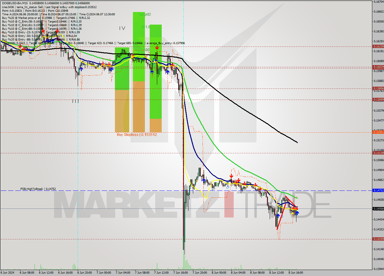 DOGEUSD-Bin M15 Signal