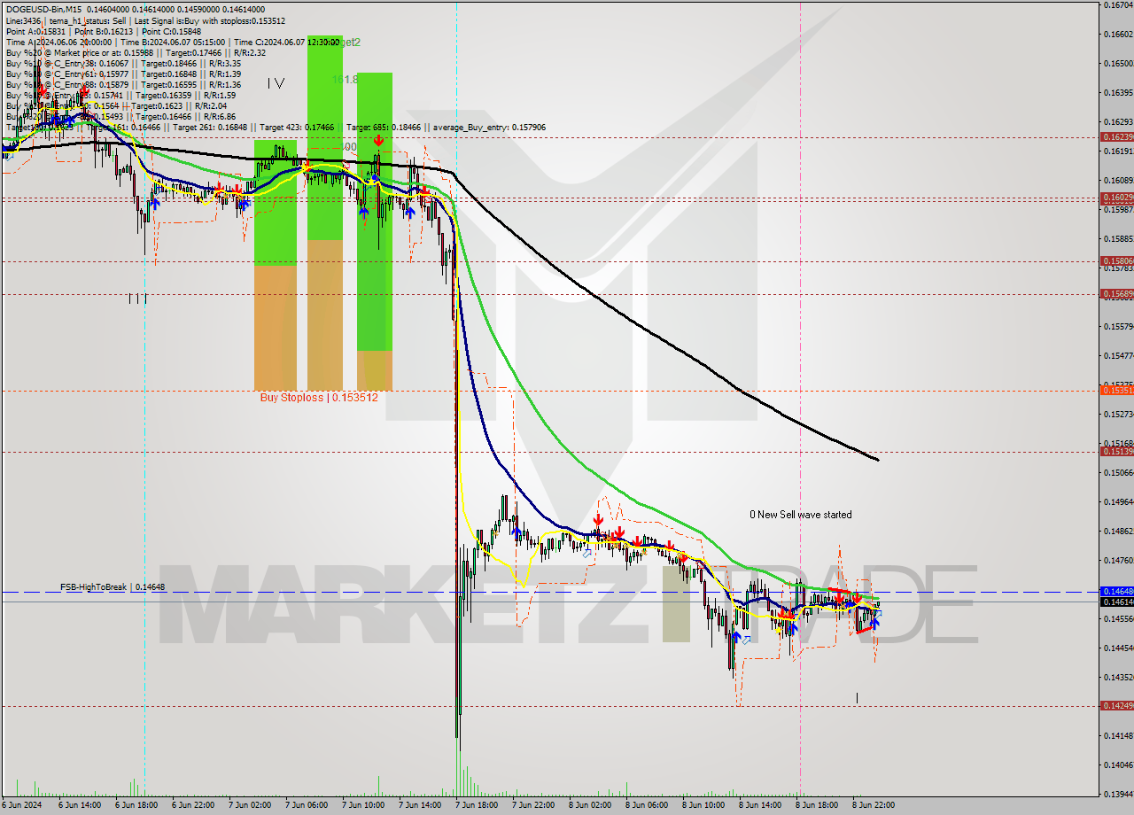 DOGEUSD-Bin M15 Signal