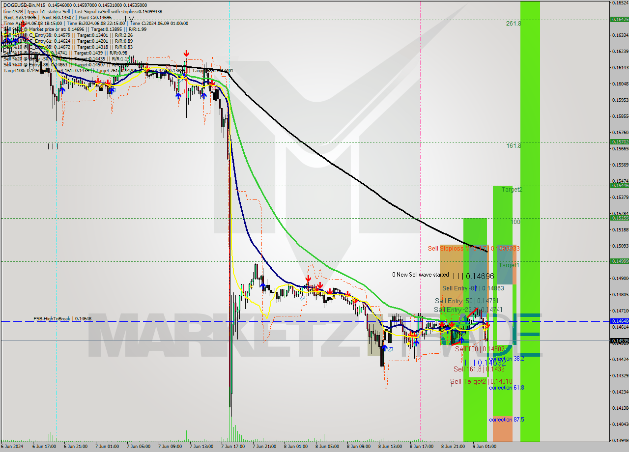 DOGEUSD-Bin M15 Signal