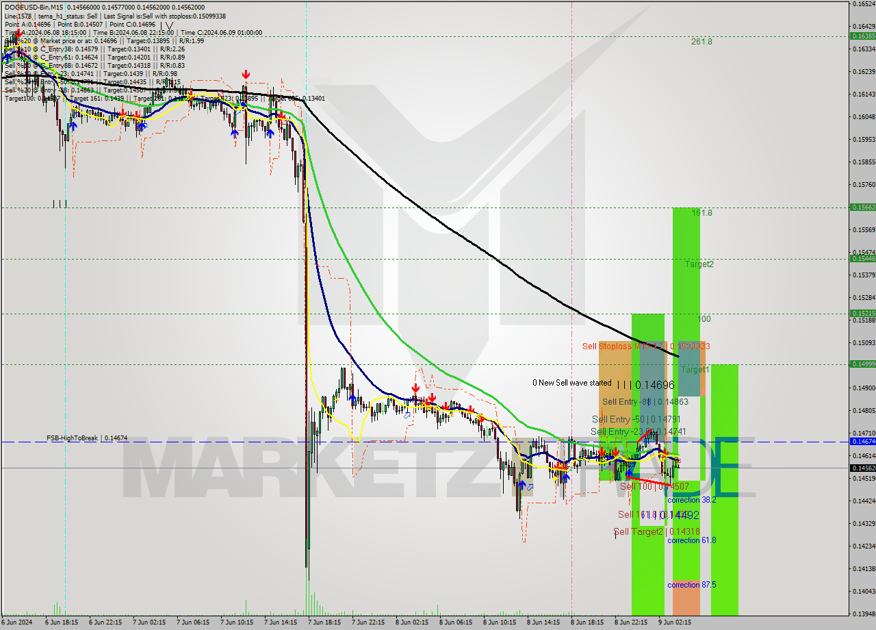 DOGEUSD-Bin M15 Signal