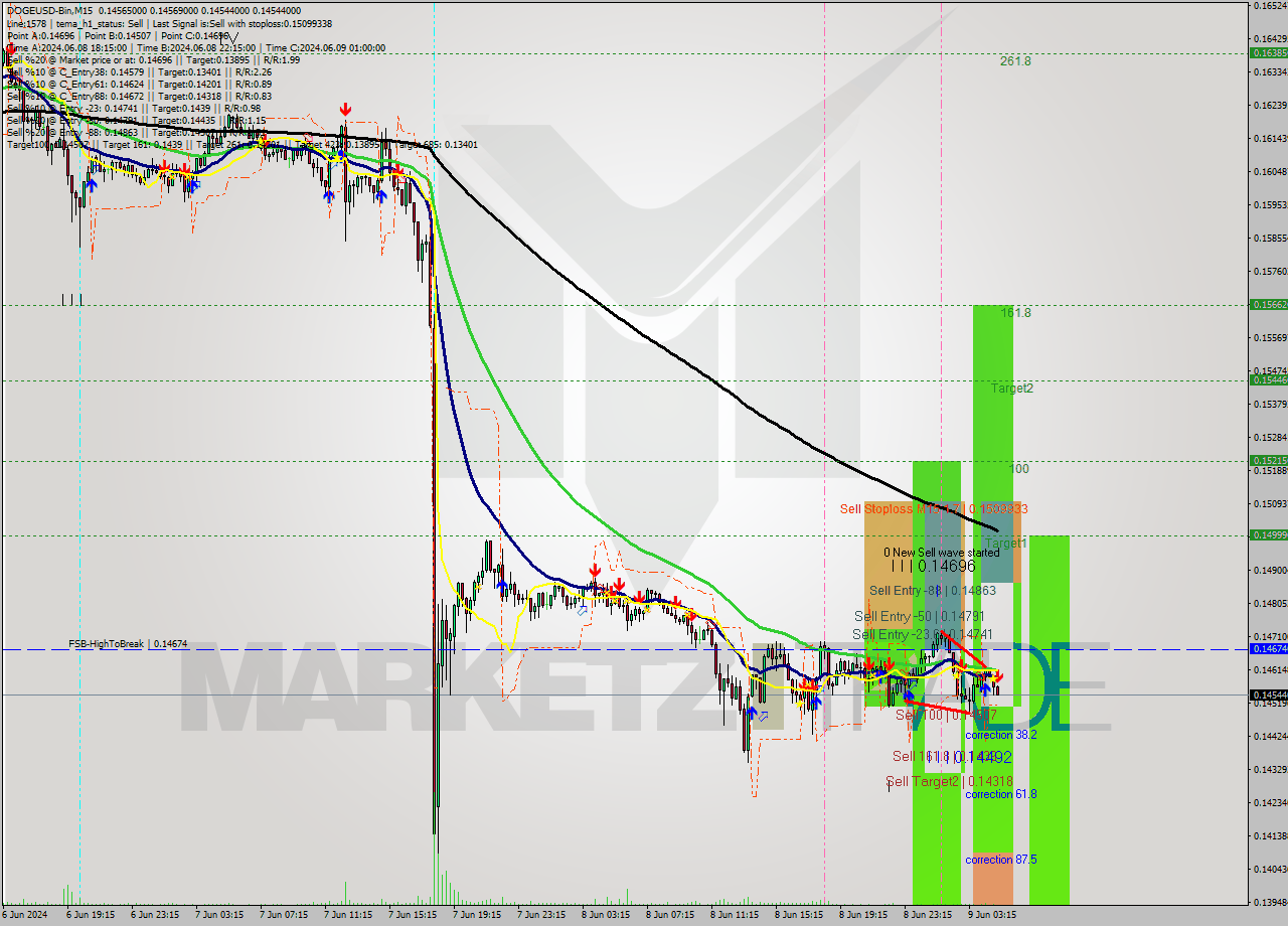 DOGEUSD-Bin M15 Signal