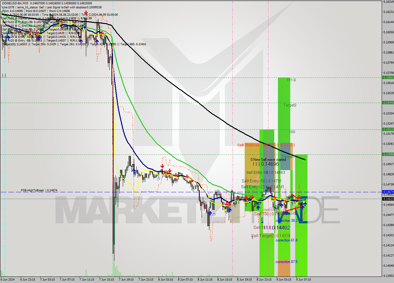 DOGEUSD-Bin M15 Signal