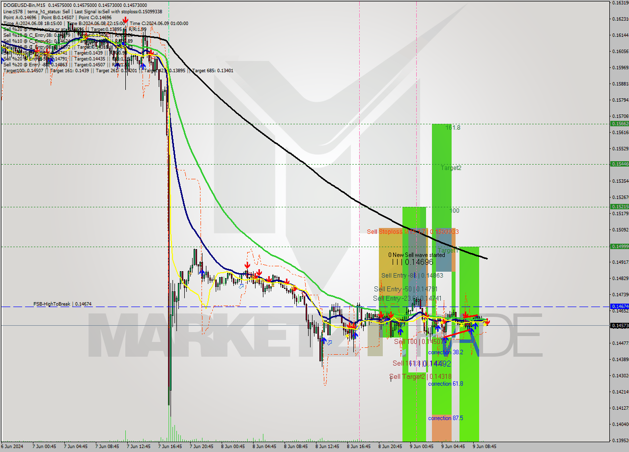 DOGEUSD-Bin M15 Signal