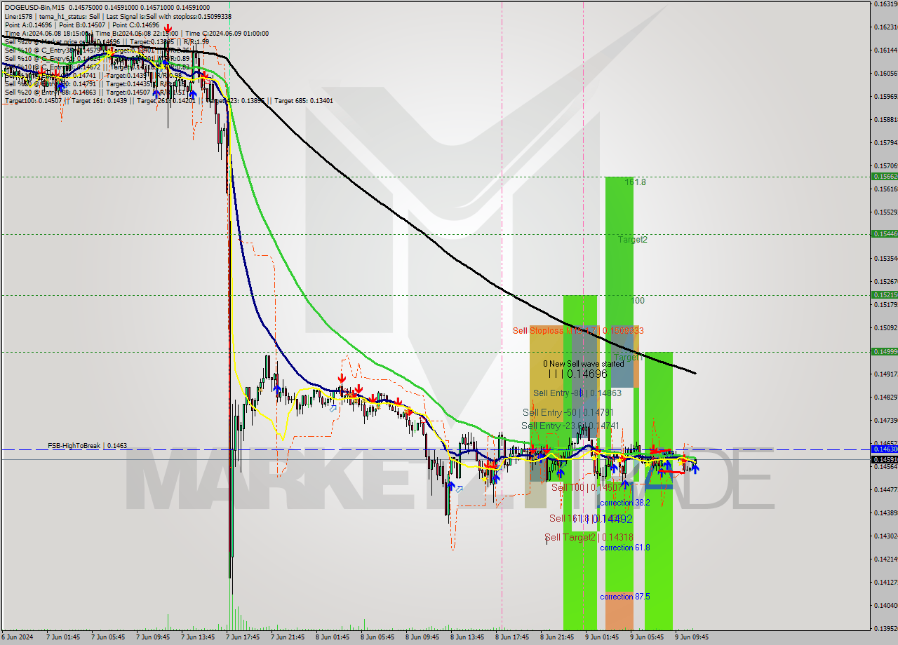 DOGEUSD-Bin M15 Signal